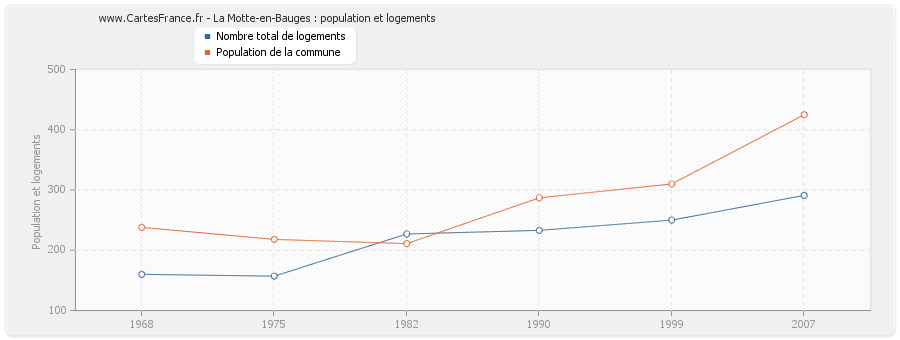 La Motte-en-Bauges : population et logements